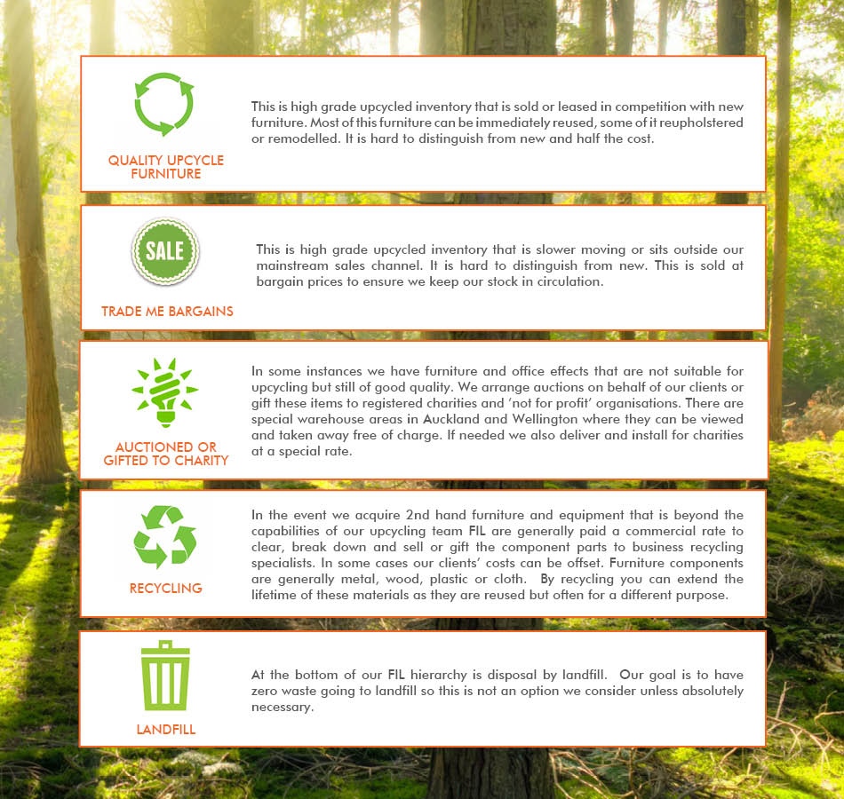 FIL Furniture Usage Hierarchy