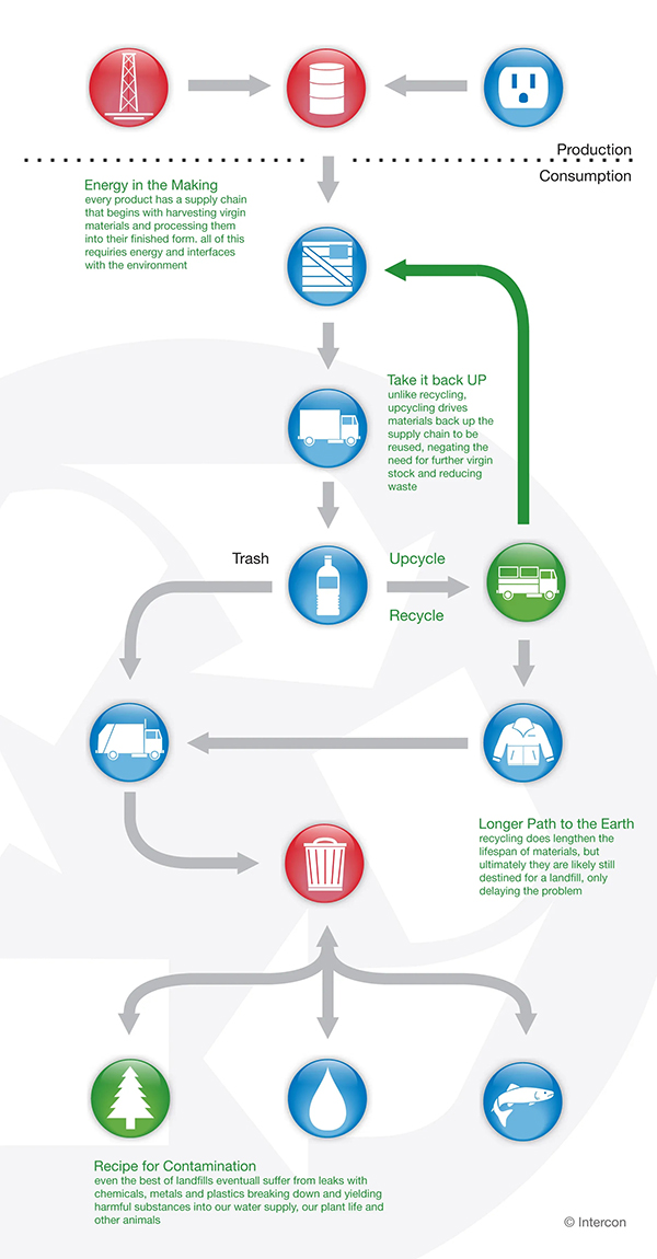 Benefits of Upcycling vs Recycling